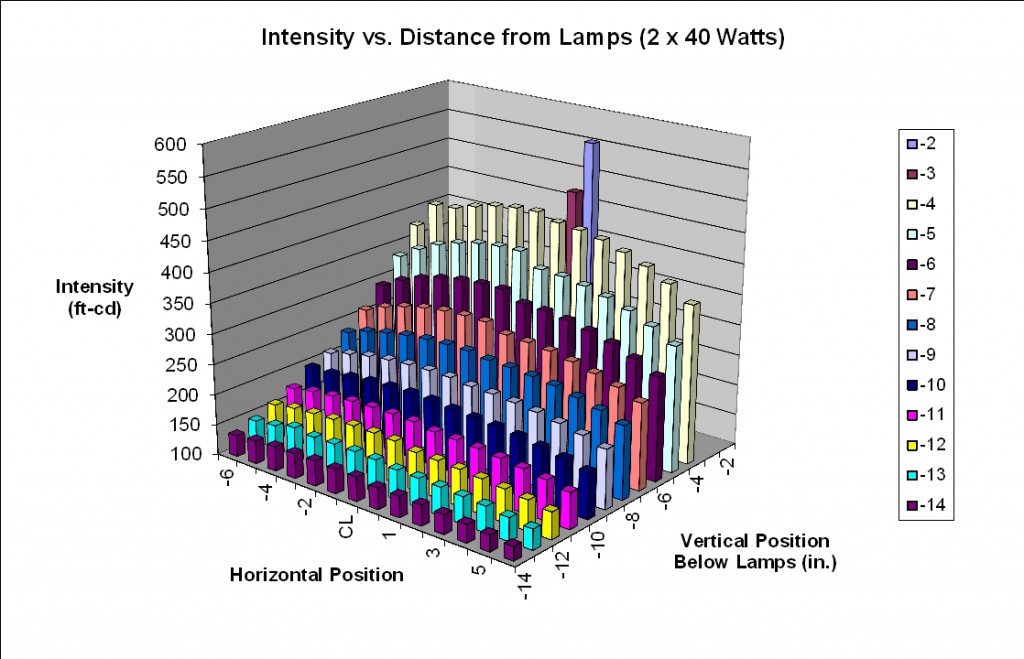 Single-Sided Light Booth - Light Intensity Map